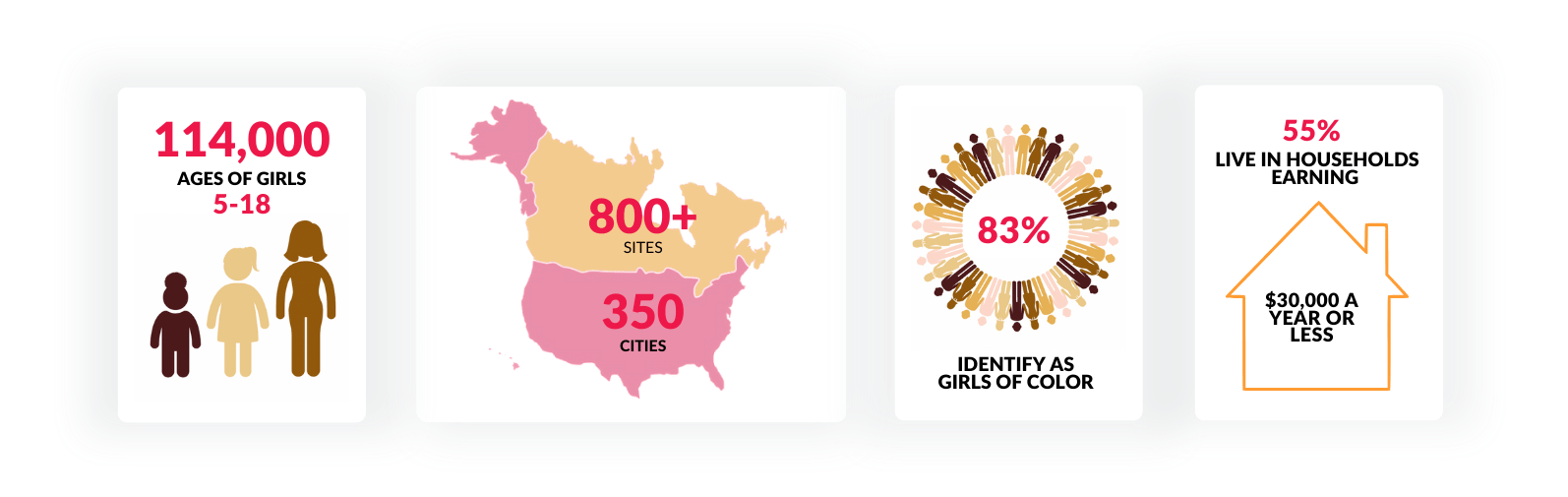 National Outcomes Statistics